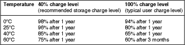 Table 1. Non-recoverable capacity loss on Li-ion batteries after storage. High charge levels and elevated temperatures hasten the capacity loss. Improvements in chemistry have increased the storage performance of some Li-ion batteries